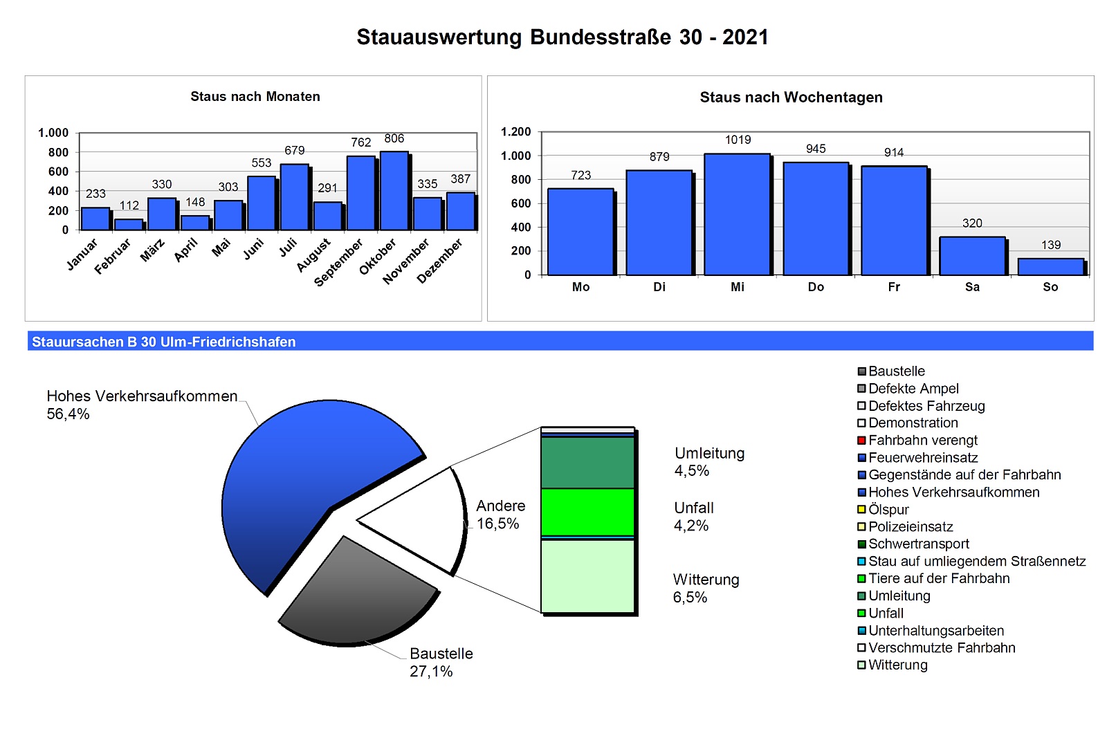 Diagramm Übersicht Stauverteilung und Ursachen