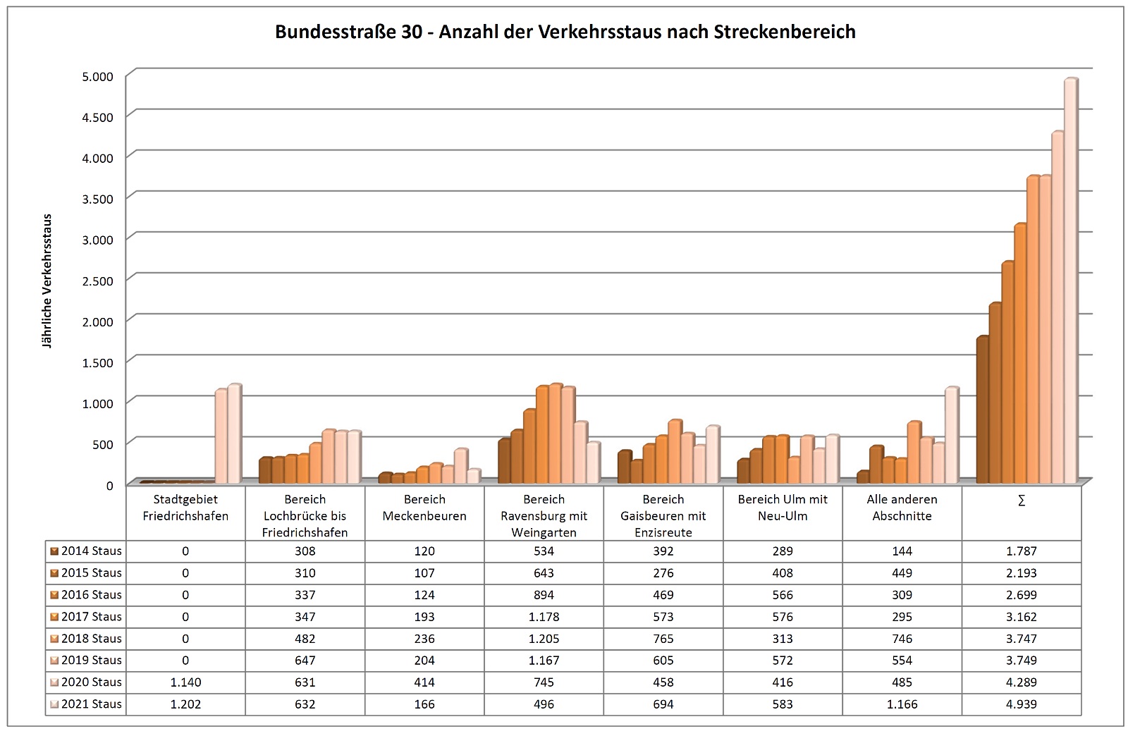 Entwicklung der Anzahl der Verkehrsstaus