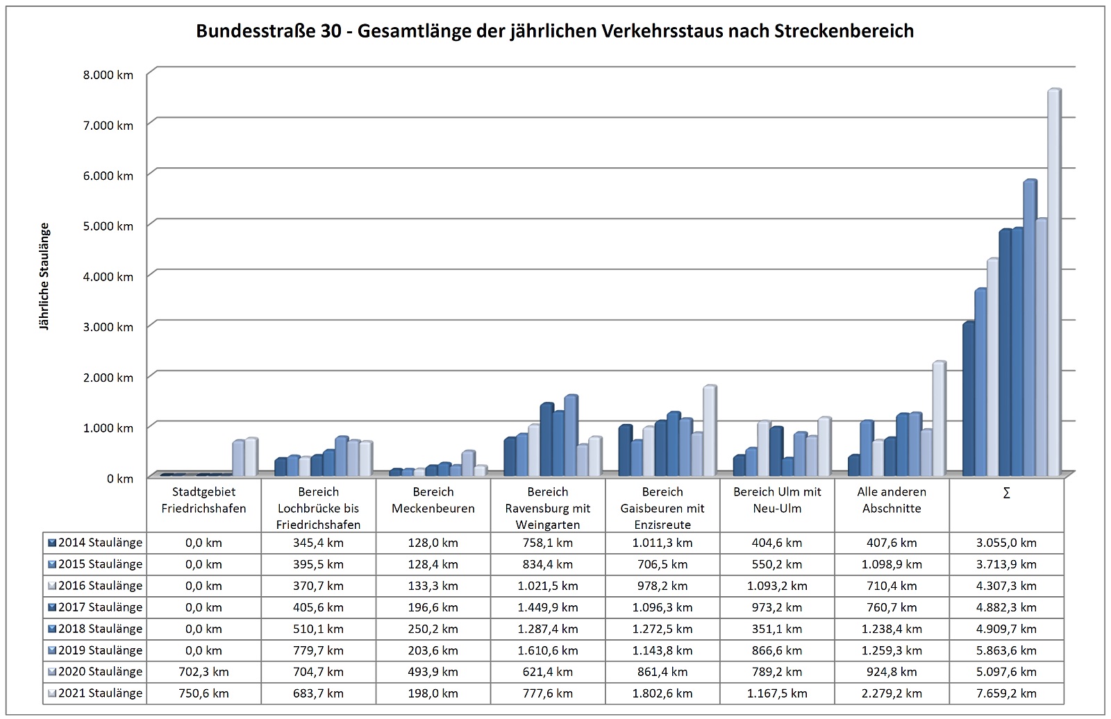 Entwicklung der Staulängen