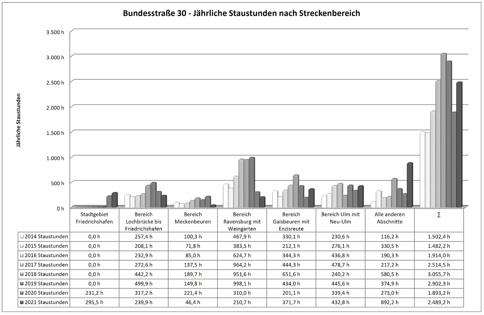 Entwicklung der Staustunden