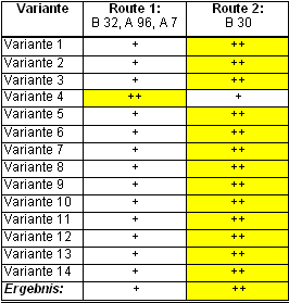 Bewertungsergebnisse der Verbindungen OZ-OZ